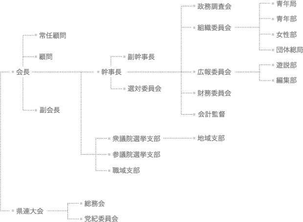 組織図